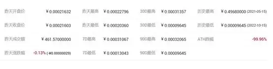 DEP币发行价格和当前价格是多少？