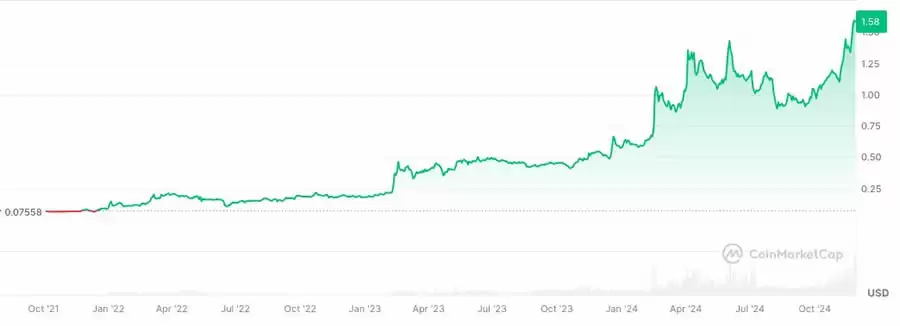 10种老项目山寨币创新高,重返巅峰的原因是什么？