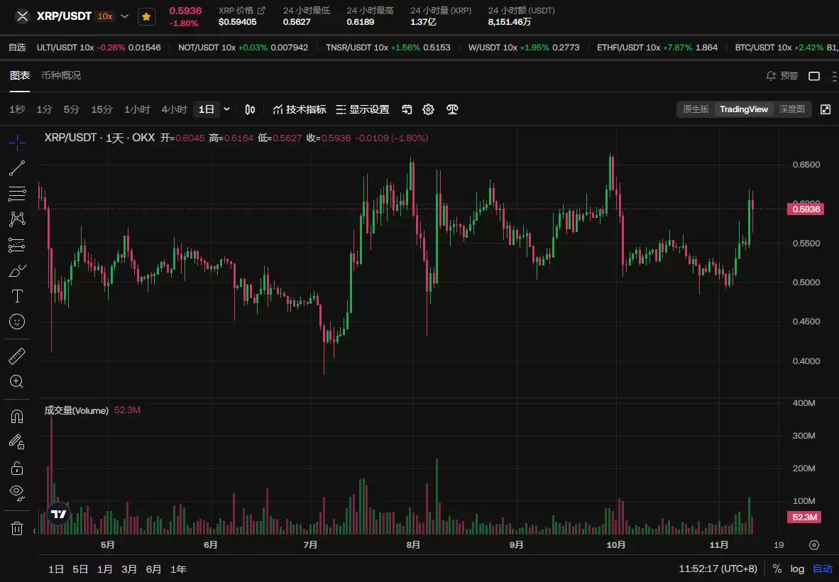 XRP币价格走势分析:XRP币近期能否突破0.6533美元?