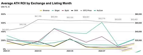 前三季度币安OKX等五大交易所新币表现如何？