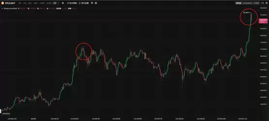Upbit交易量超韩国股市!加密货币高热度暗示比特币将迎回调?