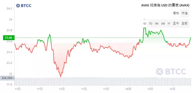 AVAX币未来如何?Avalanche(AVAX)币价格预测2025-2050年