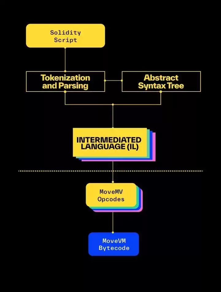 以太坊杀手这次真的来了,全面解读MOVE