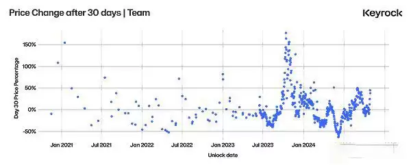深入探究代币解锁:价格变化的最重要因素是什么?