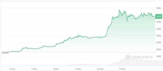 7日涨幅超BTC的加密代币一览