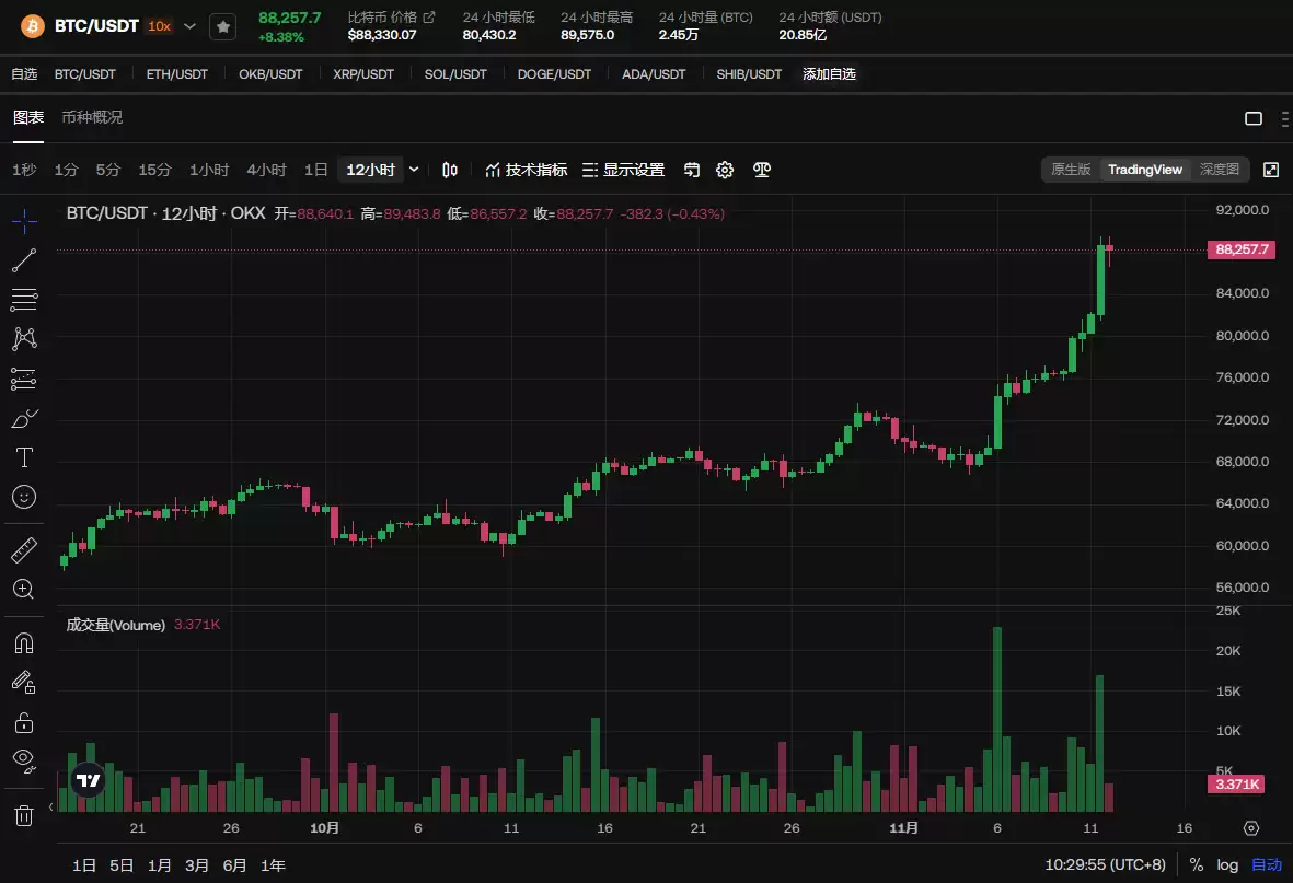 比特币大涨冲破8.9万美元新高,现在的比特币还值得投资吗?