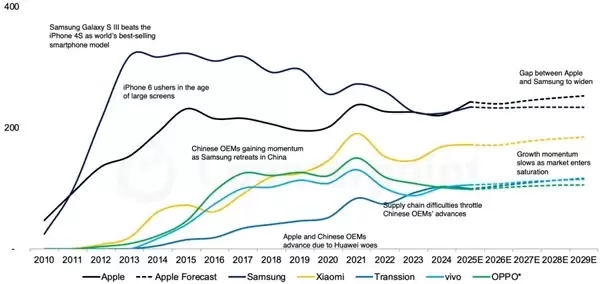 14年来首次!苹果手机今年出货量将超越三星:拿下全球第一