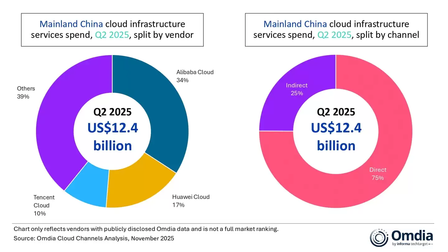 Omdia:中国大陆 2025Q2 云基础设施服务市场同比增长 21%,达 124 亿美元
