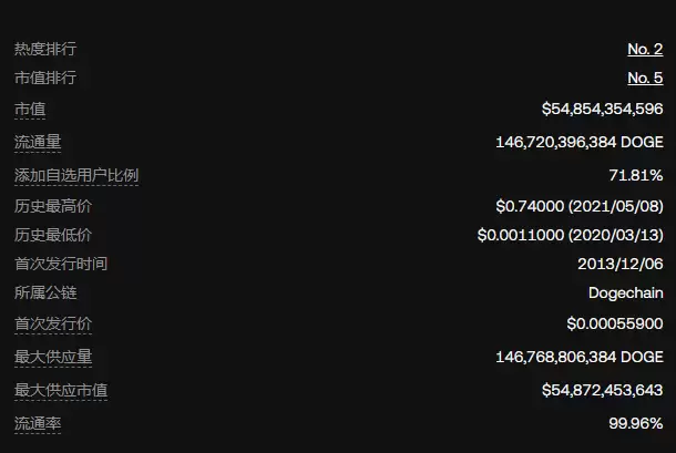 狗狗币DOGE价格预计上涨566%,达到2.40美元