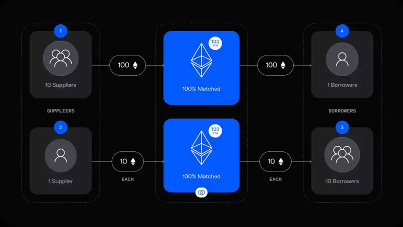 Morpho Protocol(MORPHO)是什么？MORPHO币未来价格预测