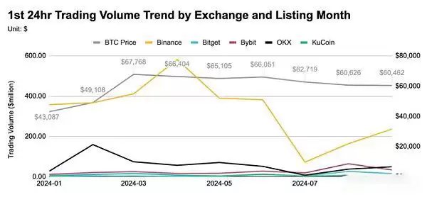 前三季度币安OKX等五大交易所新币表现如何？