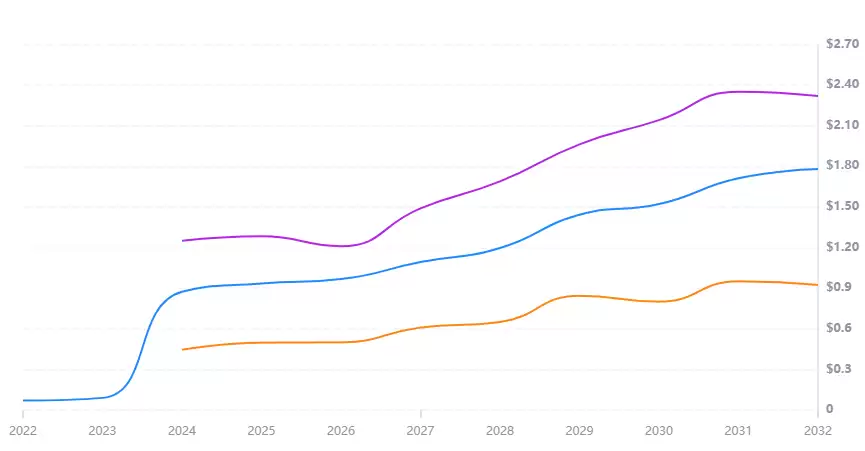 狗狗币还能再飙升10倍?能涨到4美元?狗狗币未来价格预测