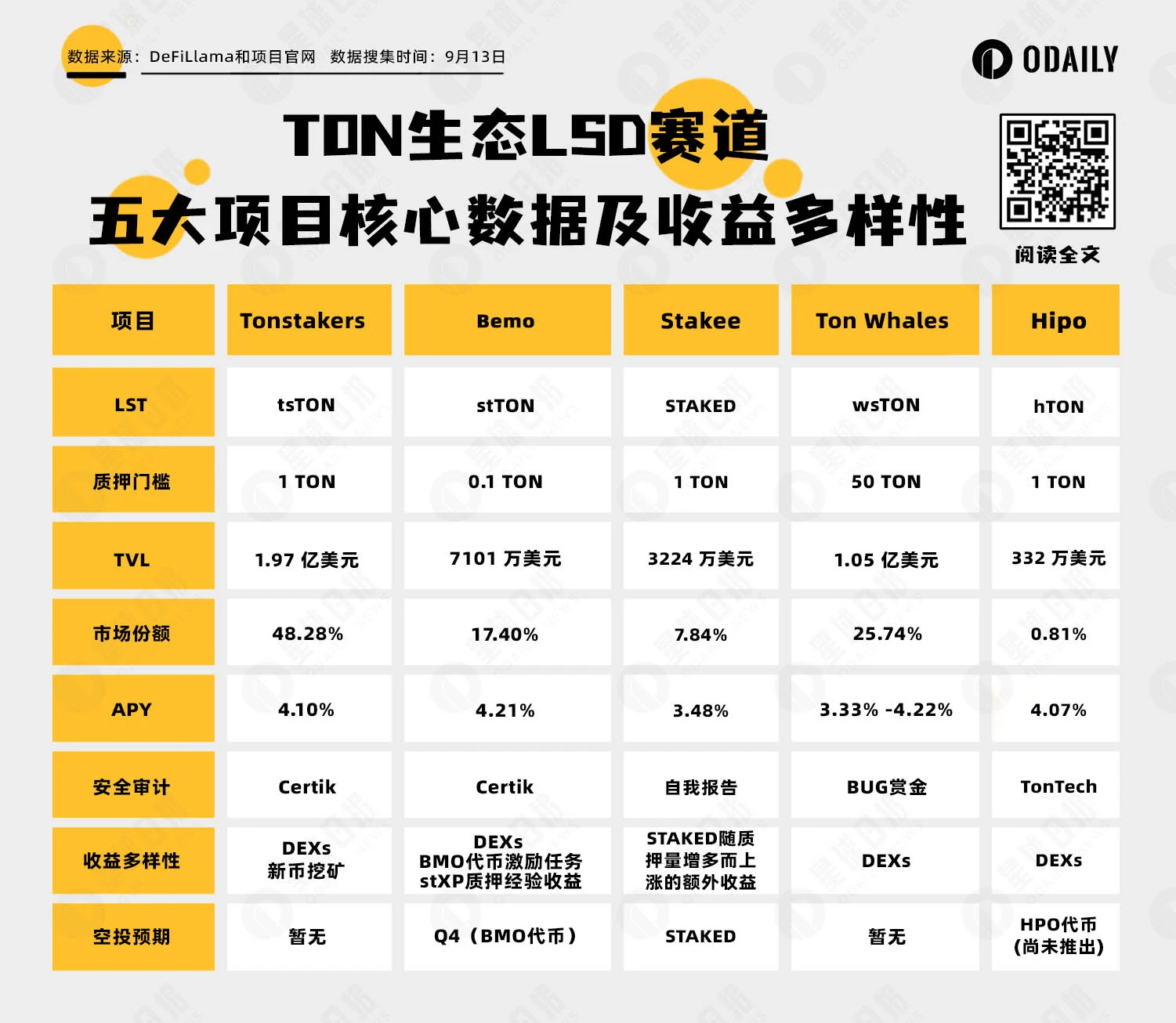 解读TON生态LSD赛道:TON流动性质押代表项目解析