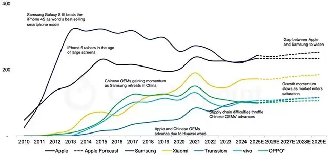 苹果2025年将迎iPhone出货高峰，凭新机型与换机潮重夺全球第一