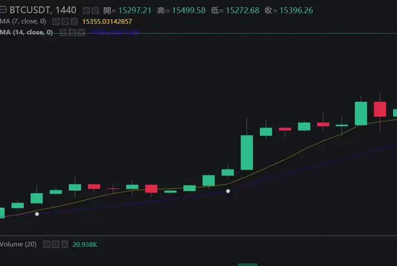 币安技术分析教学:如何用移动平均线MA看加密货币趋势？