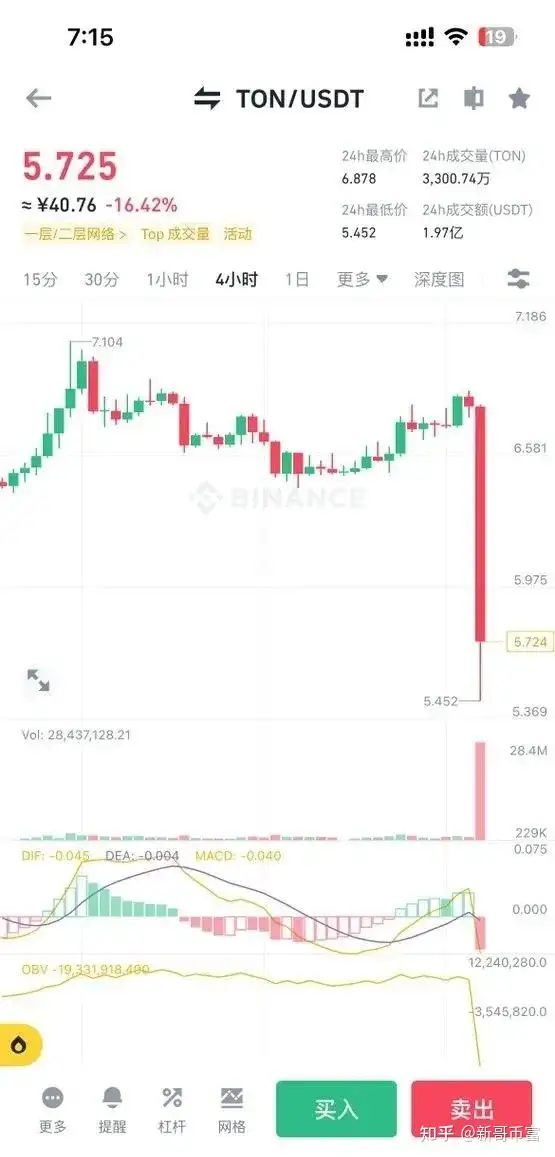 TG创始人被捕,TON和NOT币应声暴跌20%,继续持有?还是抄底?