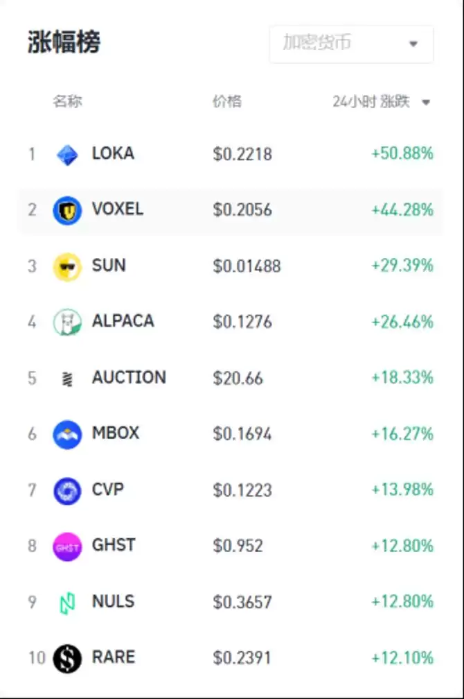 比特币BTC突破62000美元关键点位,山寨币趁势崛起？