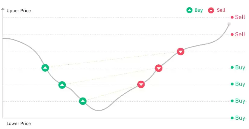 什么是币安交易机器人？如何访问？币安交易机器人优势、类型介绍
