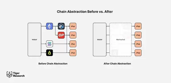 一文全面解读链抽象的九大误解