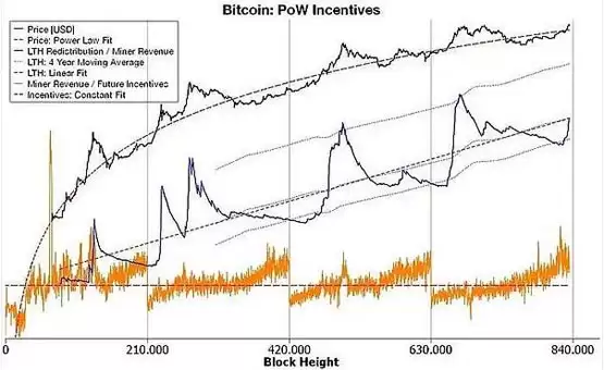 一文搞清楚比特币的幂律理论