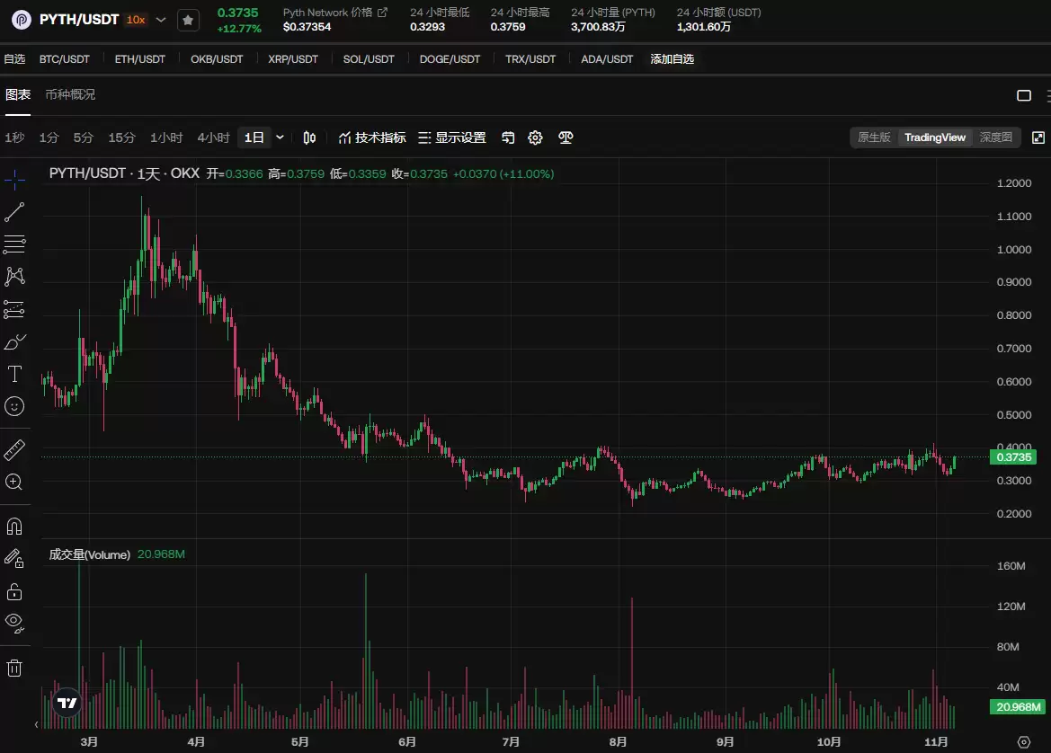 Pyth Network(PYTH)是什么？未来前景如何？会是百倍币吗？