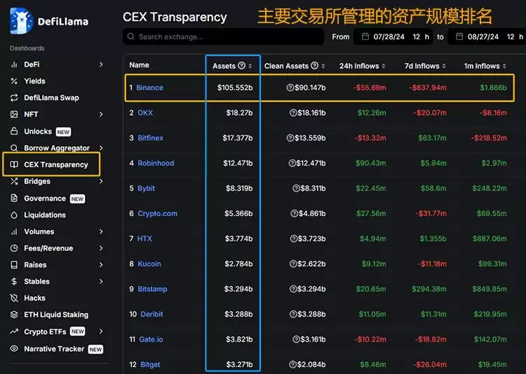 虚拟货币交易所资产数据怎么查?交易所资产规模及安全性分析