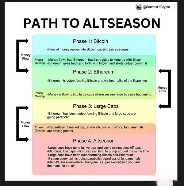 加密市场季节轮动规律