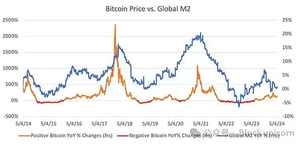 比特币为什么是全球流动性的风向标