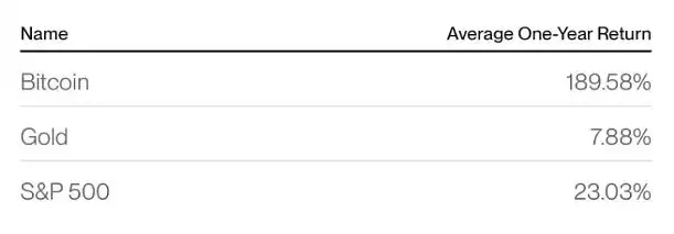 现在是不是买入BTC最佳时机？Bitwise当市场血流成河时应买入比特币