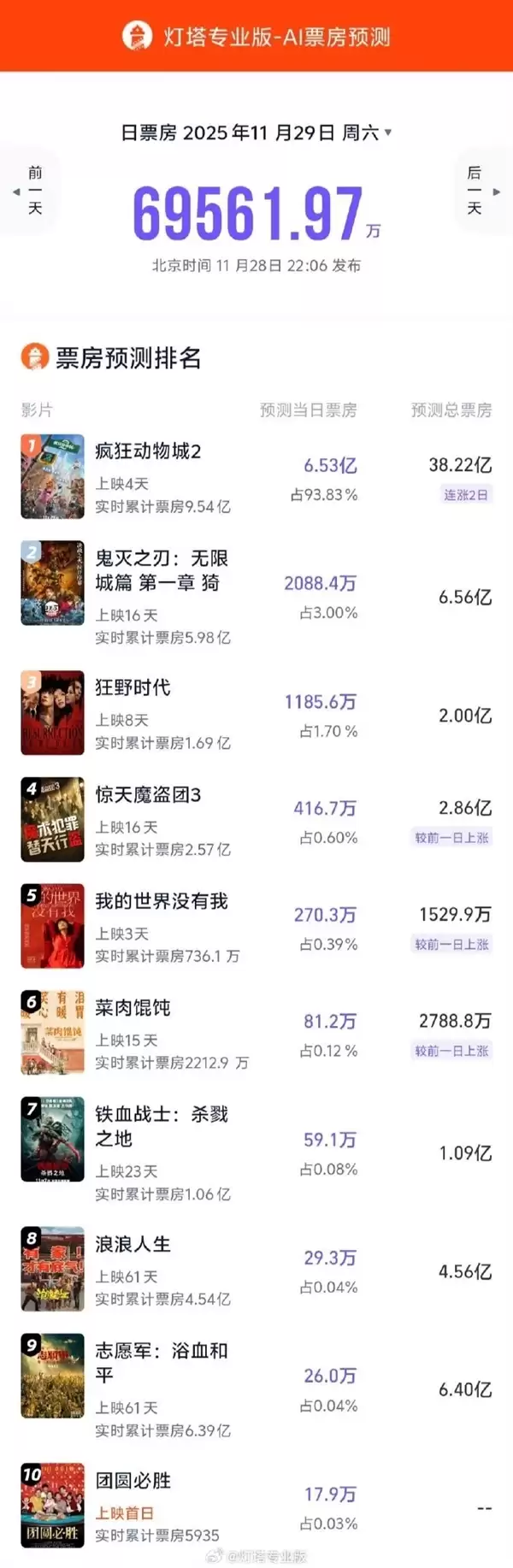 《疯狂动物城2》预测票房超38亿 有望冲击中国电影票房前十