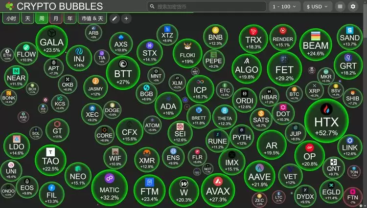 比特币BTC突破62000美元关键点位,山寨币趁势崛起？