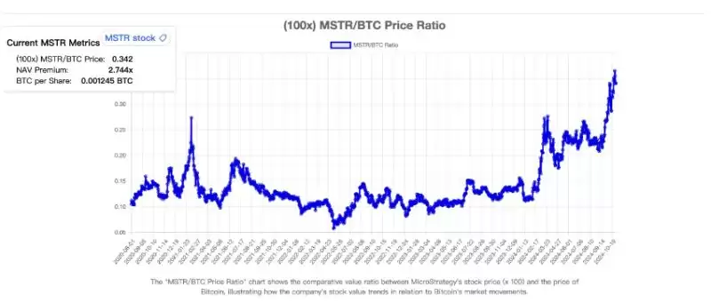 MSTR溢价飙升是怎么回事？解读MSTR越卖越值钱