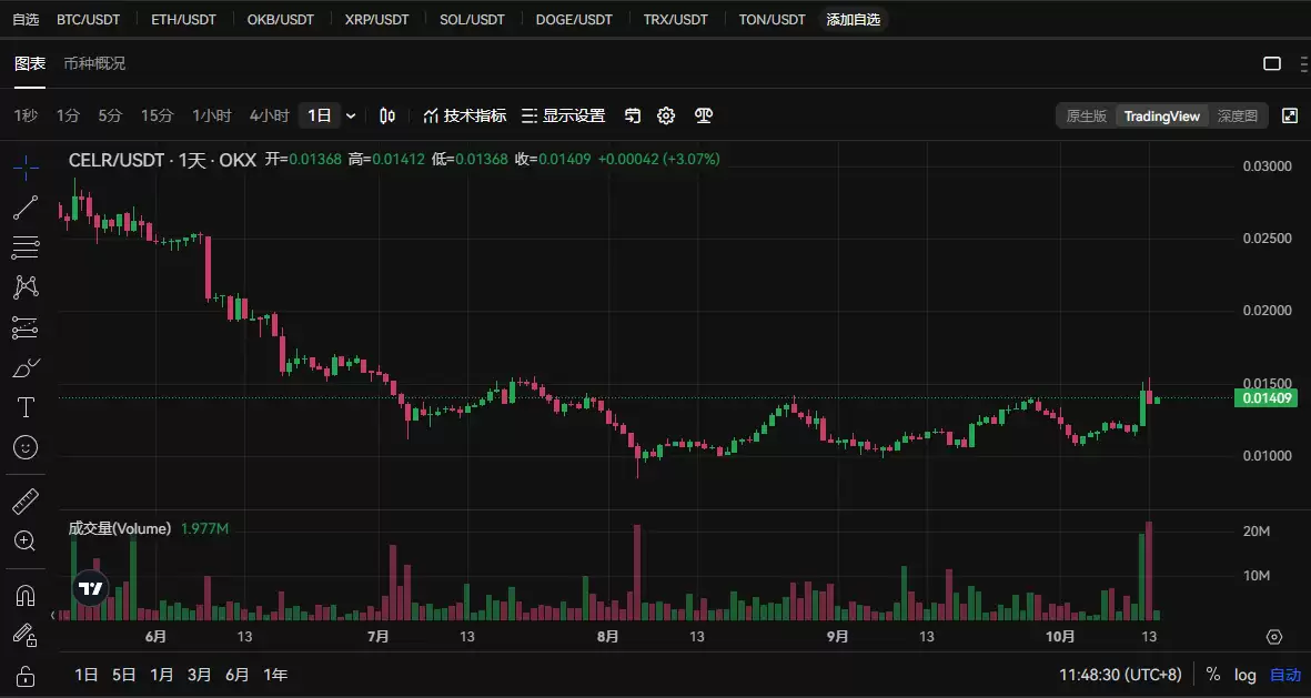 CELR币值得投资吗?CELR币还有价值吗?会成为百倍币吗?