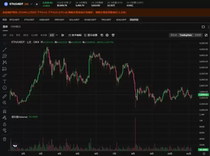 以太坊近期价格预测:ETH未来几天飙升15% 达到3214美元的水平