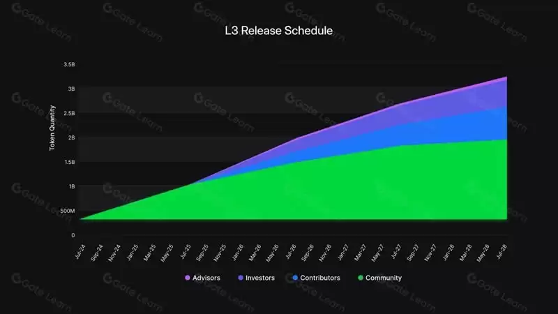 什么是Layer3代币？Layer3代币分配、质押模型、销毁机制介绍