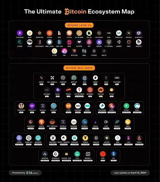 蓬勃发展的比特币收益机有哪些值得关注的机会