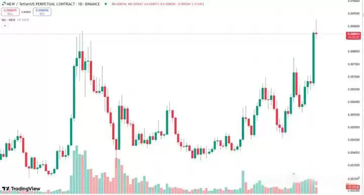 GOAT持续上涨,pawpaw暴涨40倍,还有哪些百倍meme币值的关注