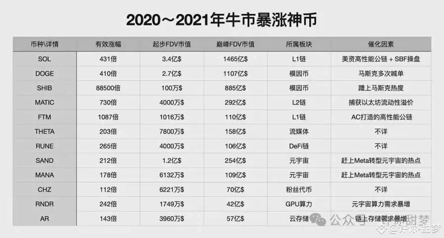 降息!比特币暴漲3000美元,千百分山寨季開啟!