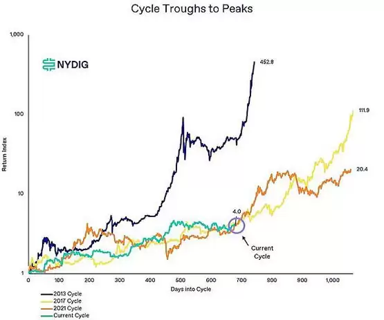 进击的比特币 年底前加密市场会如何走