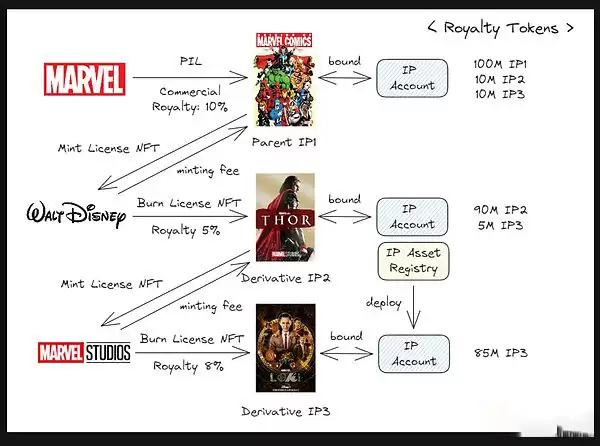 Story Protocol是什么？一文全面解读Story Protocol