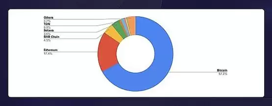 Layer1、比特币 Layer 2 和以太坊 Layer 2 趋势分析