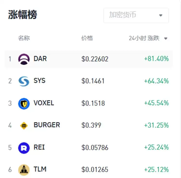 比特币BTC突破62000美元关键点位,山寨币趁势崛起？