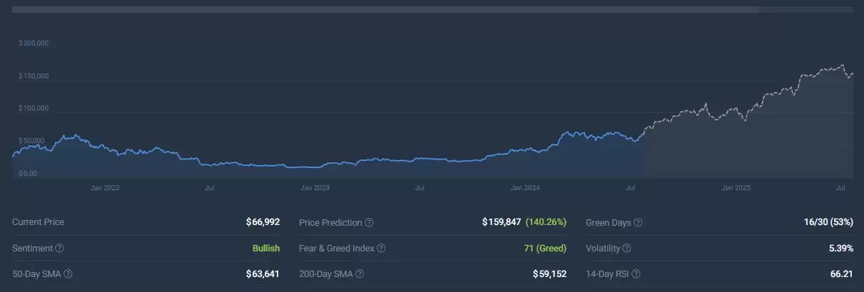 比特币2025年突破10万美元是真的吗？为什么？