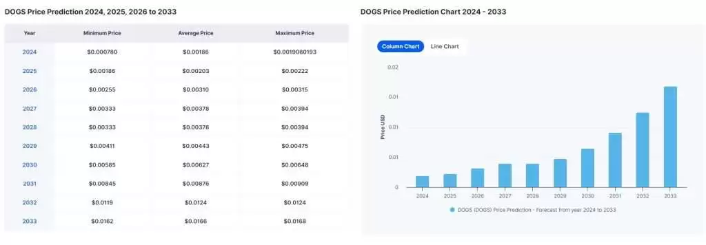 DOGS币怎么买卖?Dogs币未来价格预测2025-2050年