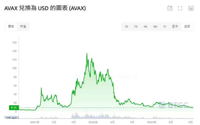 AVAX币未来如何?Avalanche(AVAX)币价格预测2025-2050年