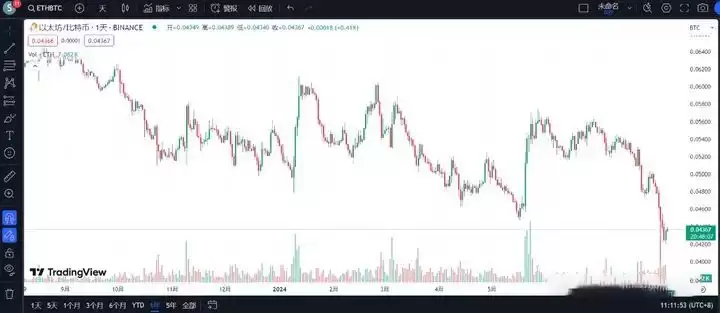 ETH真的不行了吗？以太坊比不上比特币Sol了 发生了什么？