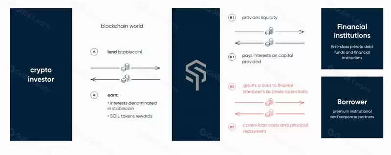 Soil(SOIL)币是什么？如何运作？SOIL币是一个好的投资吗？