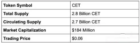 CET是什么币?CET币的价值是什么?