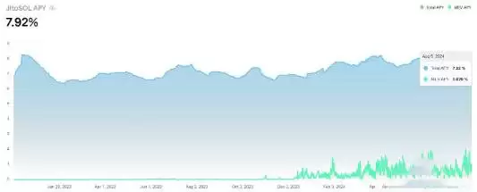 Jito 协议是什么？JTO代币经济学详解