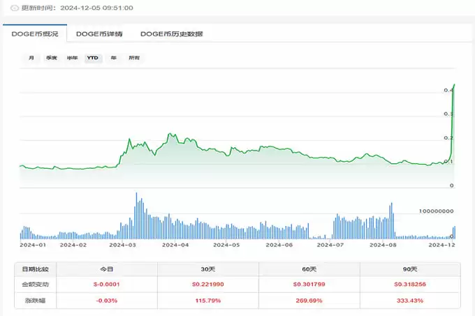 狗狗币发行至今历史价格明细最全汇总(2013年到2025年)